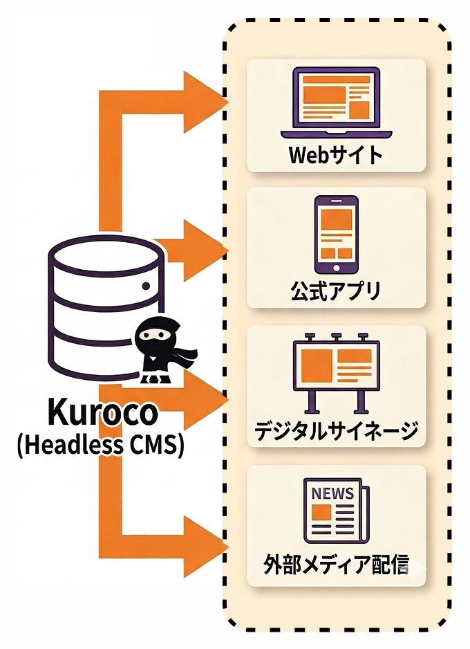 今後の展開
メディアの枠を超えたデータ活用へ